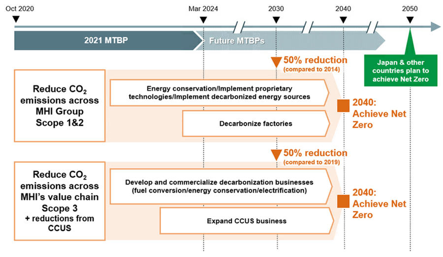 Roadmap to Achieve Carbon Neutrality