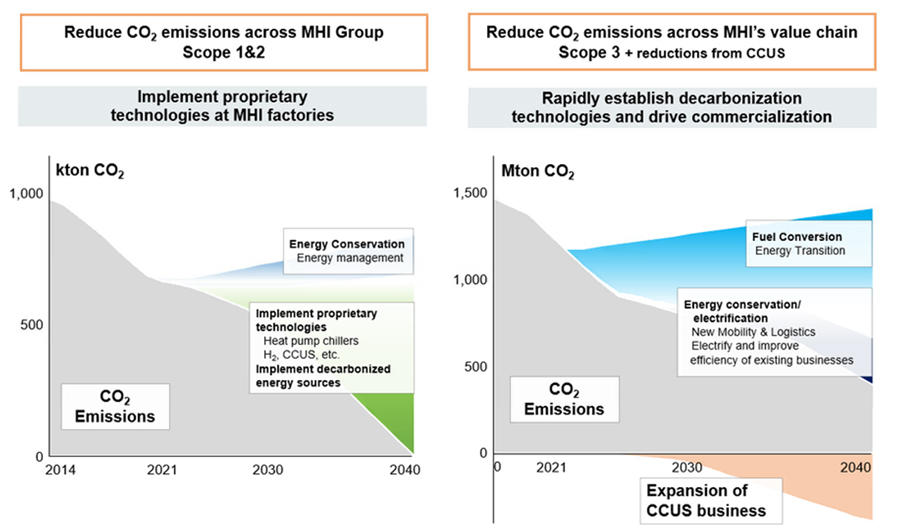 Roadmap to Achieve Carbon Neutrality