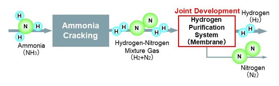 Flow Diagram of Hydrogen Purification System from Ammonia Cracking Gas