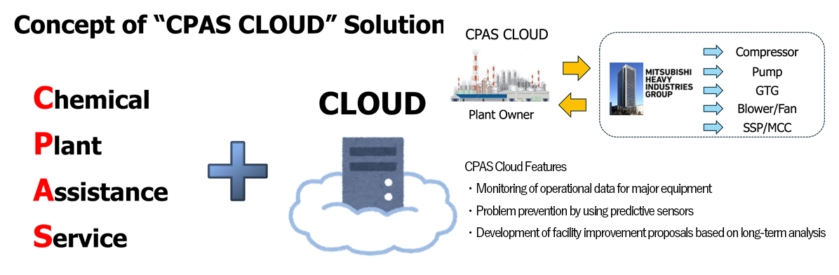 Conceptual scheme of the CPAS Cloud (remote monitoring service for MHI's chemical plants)