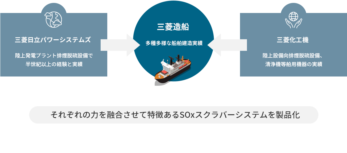 DIA-SOx