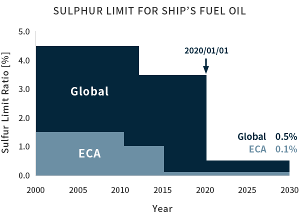 Sulphur Limit for Ship’s Fuel Oil