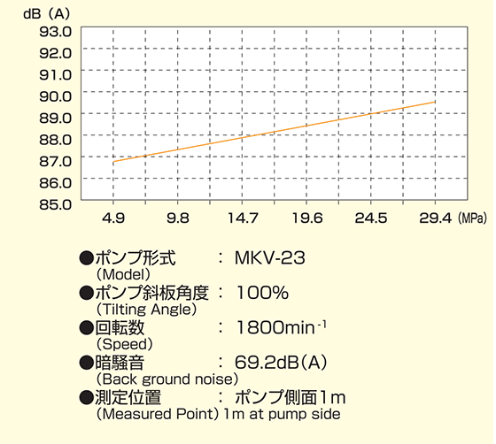 MKV-23Hの騒音特性図