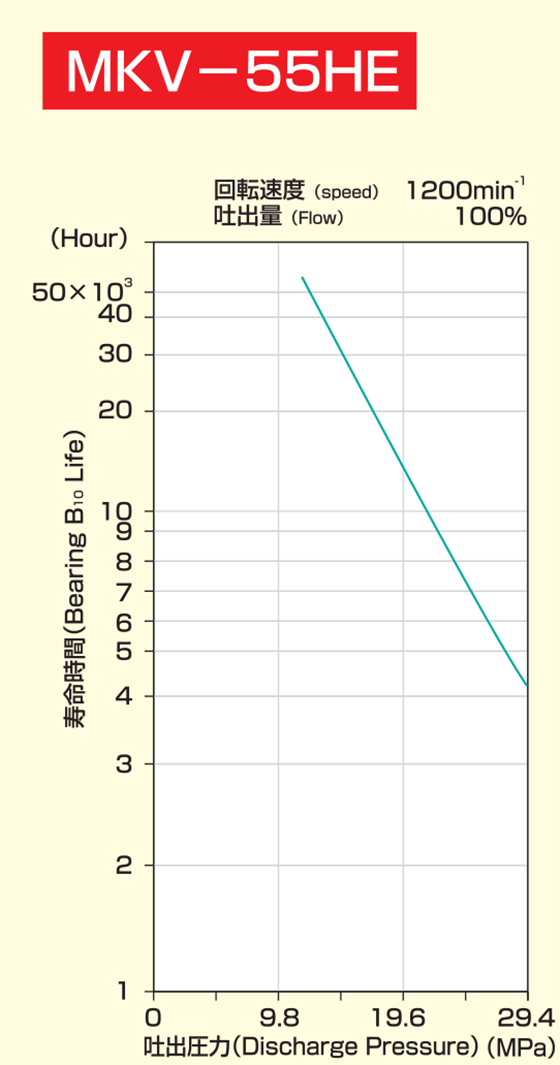 MKV-55HEの軸受寿命図