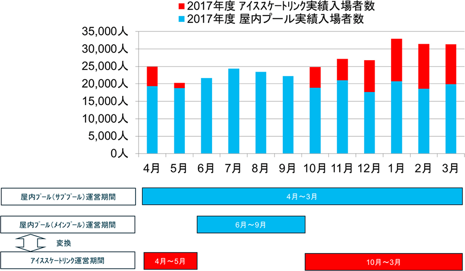 尼崎スポーツの森の実績（2017年4月～2018年3月）のグラフ