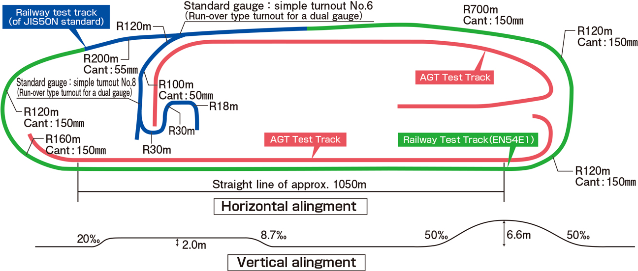 The Track Layout of MIHARA Test Center