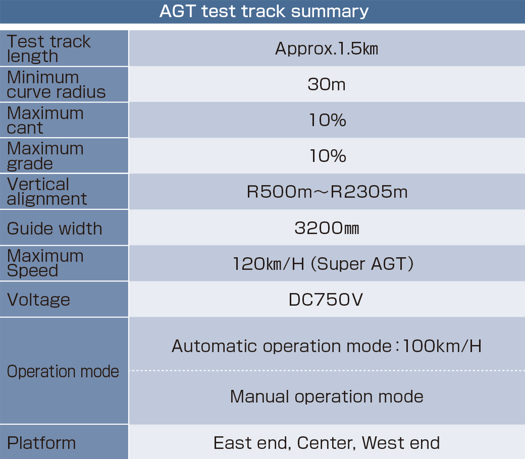 AGT test track summary