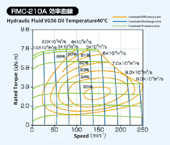 Diagram of RMC-210A Efficiency Curve