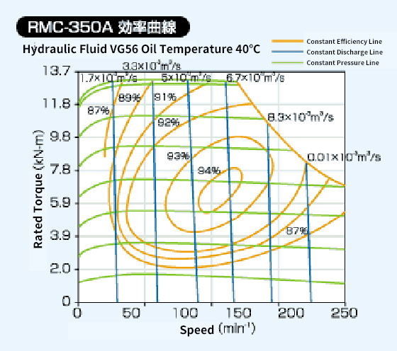 Diagram of RMC-350A Performance Curve