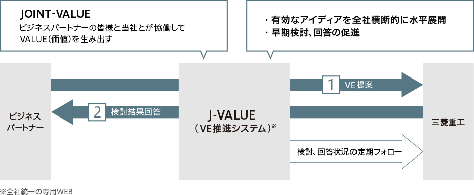 J-VALUE VE推進システム イメージ図