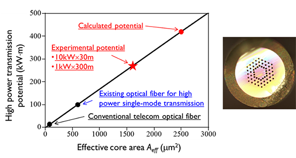 Figure 4	High power transmission potential of quasi-uniform PCF (left) and cross sectional photo of fabricated quasi-uniform PCF (right).