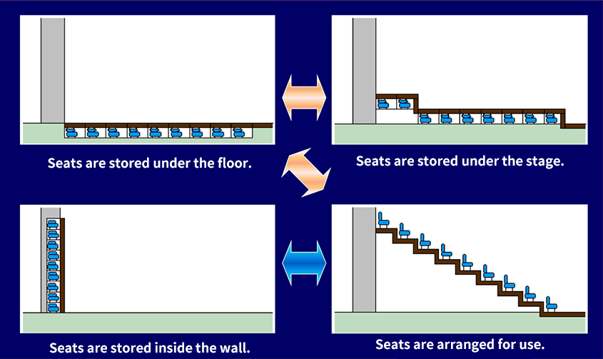 yout of the Lambda-type retractable seating system