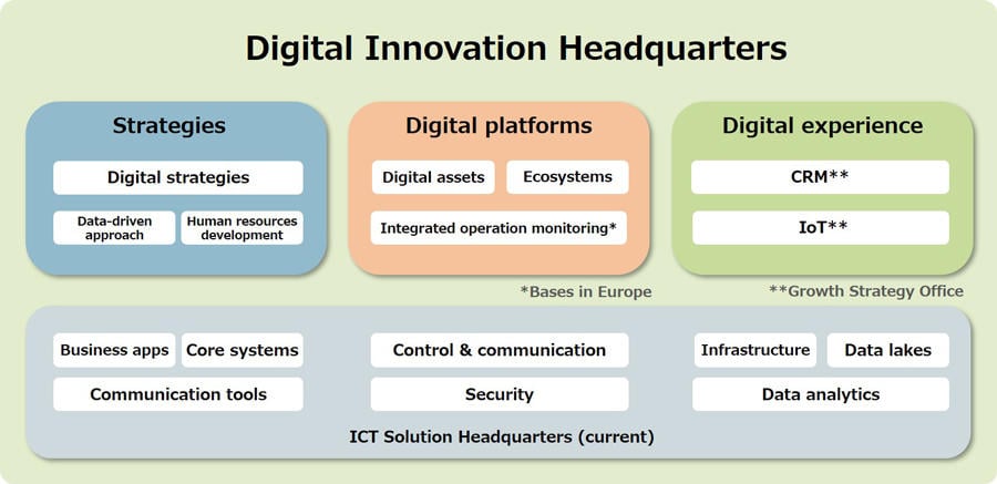 Fig.3 Functions of the Digital Innovation Headquarters