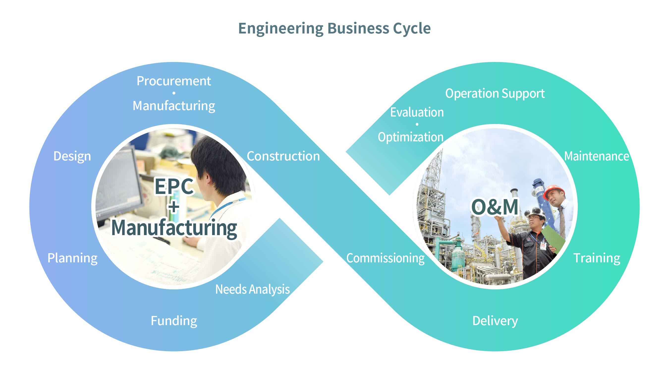 Engineering Business Cycle