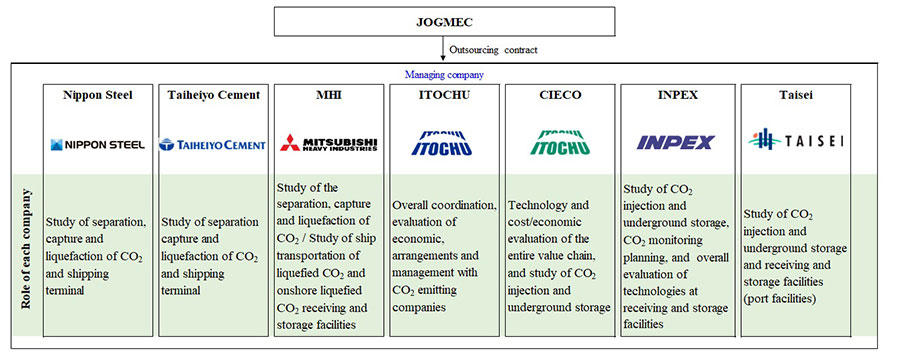 Roles of each company in the Study
