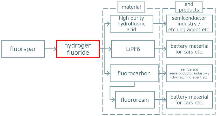 hydrogen fluoride supply chain