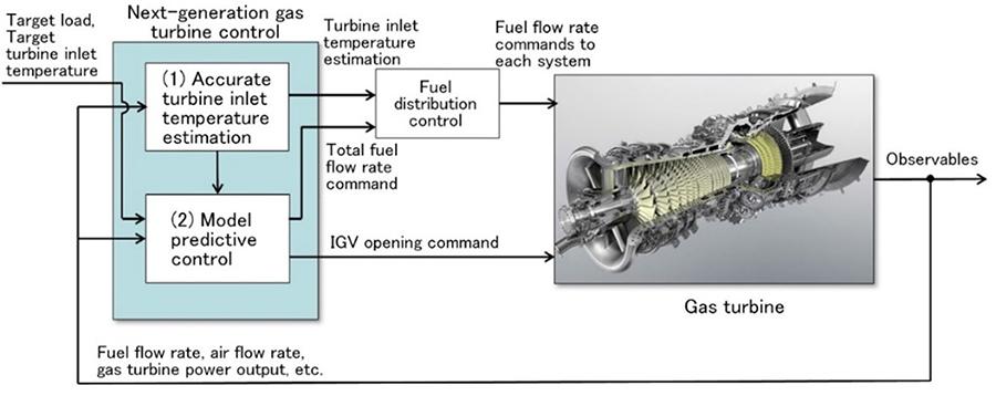 Conceptual diagram of next-generation gas turbine control