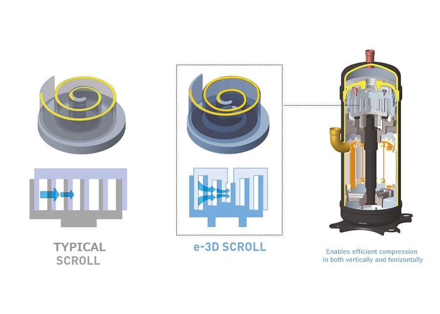 "e-3D scroll" compressor