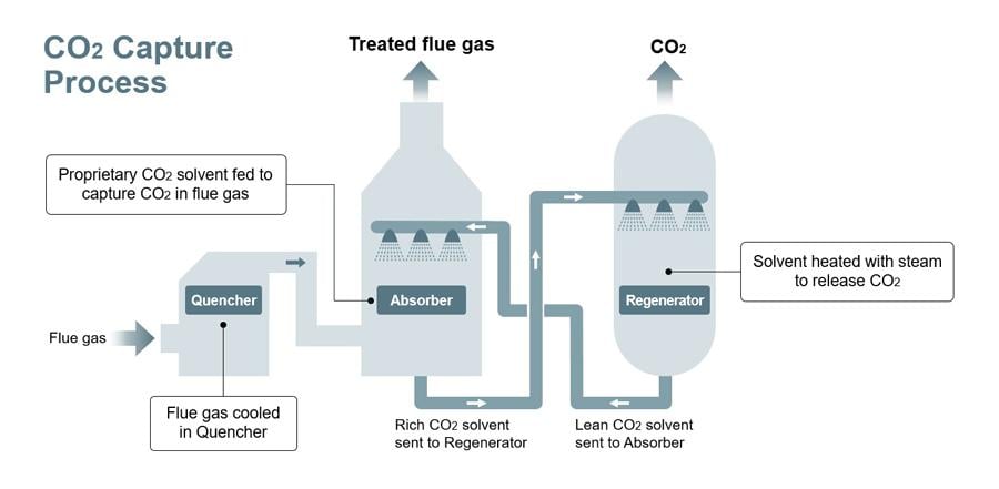 CO2 Capture Process