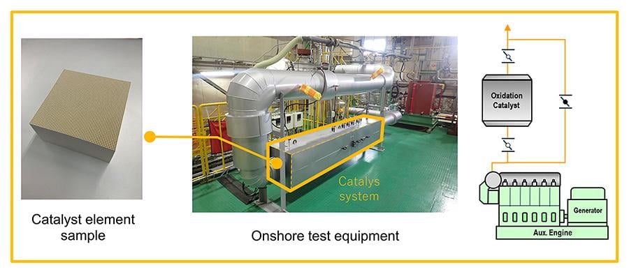 Onshore test equipment for the methane oxidation catalyst system for marine LNG engines