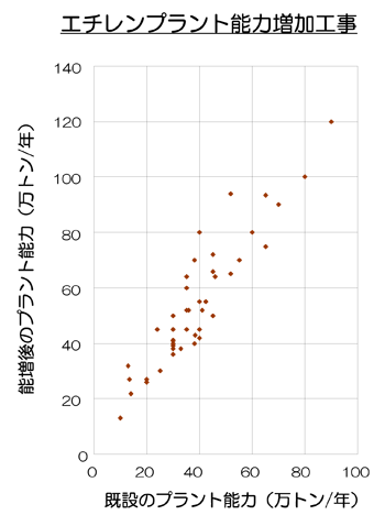 エチレンプラント能力増強事例（抜粋）