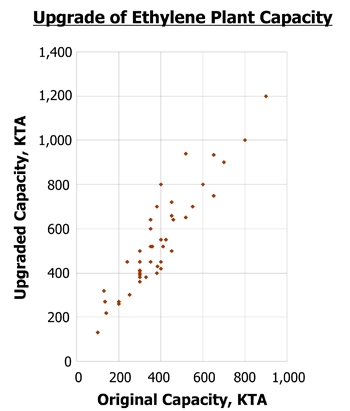 Upgrade Experience in Ethylene Plant