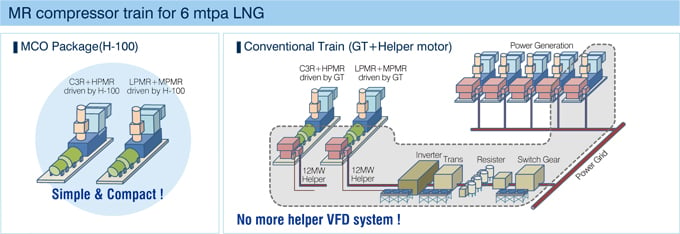 H-100 driven MR Compressor