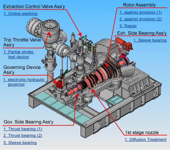 Mechanical Drive Steam Turbines