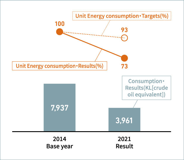 Unit Energy consumption ＆ Consumption