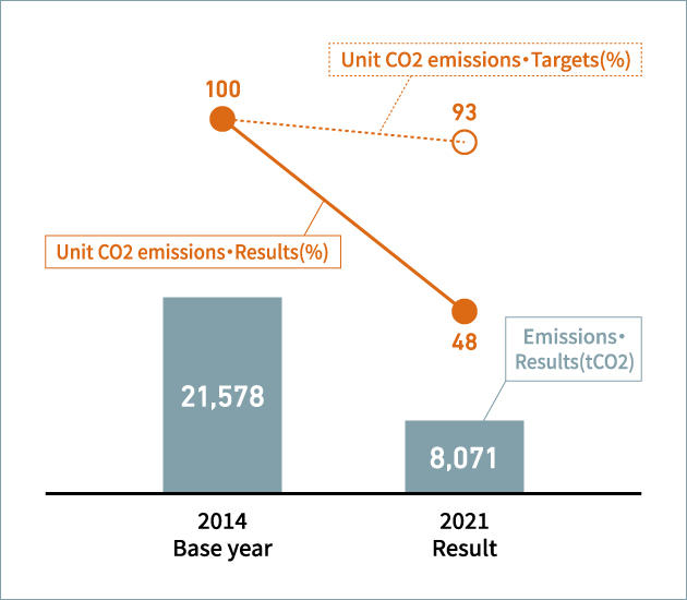 Unit Energy consumption ＆ Consumption