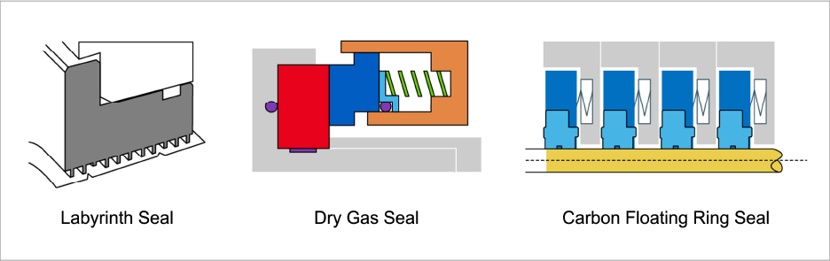 Fig.14 Type of Shaft End Seal