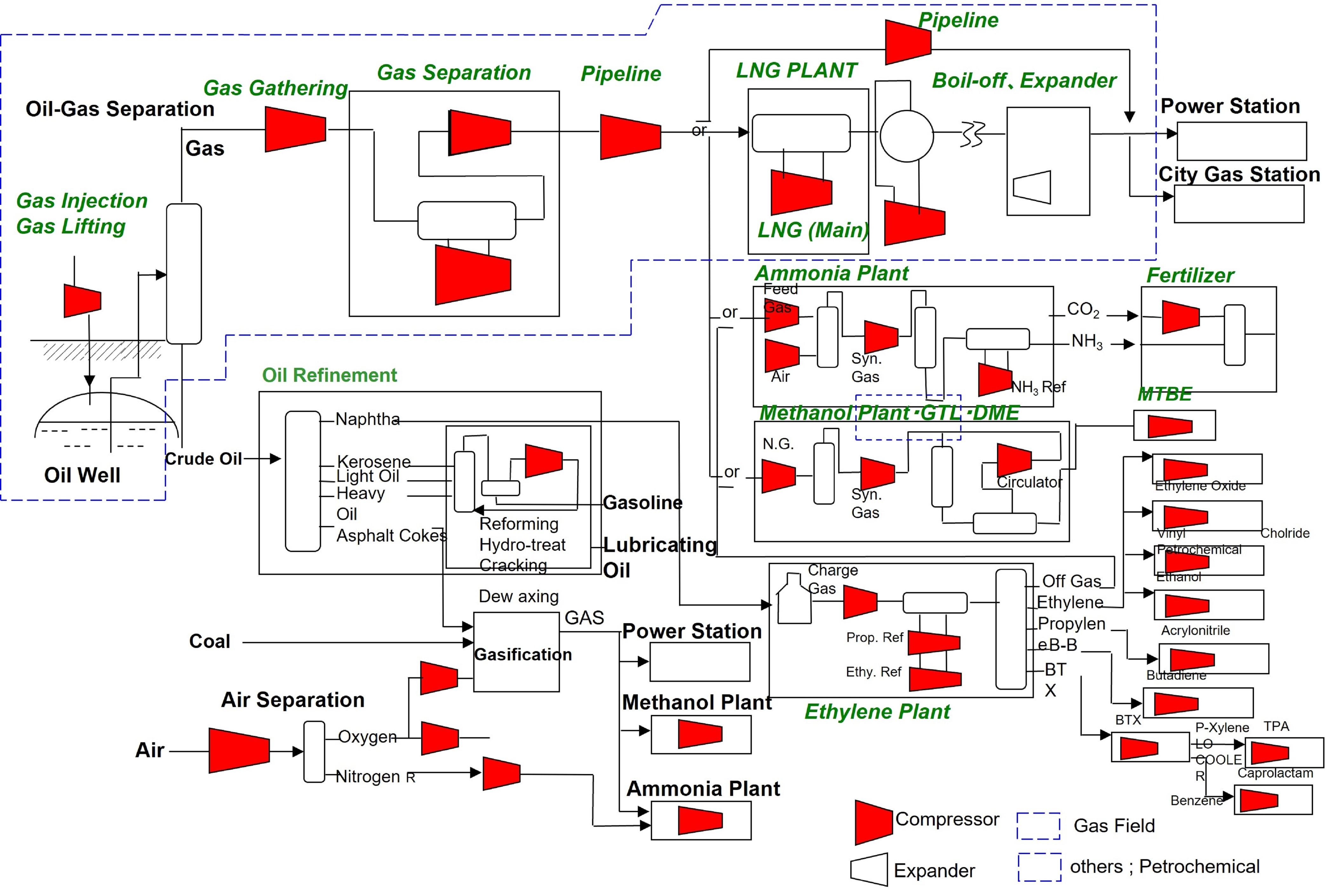 Applications of compressors and turbines