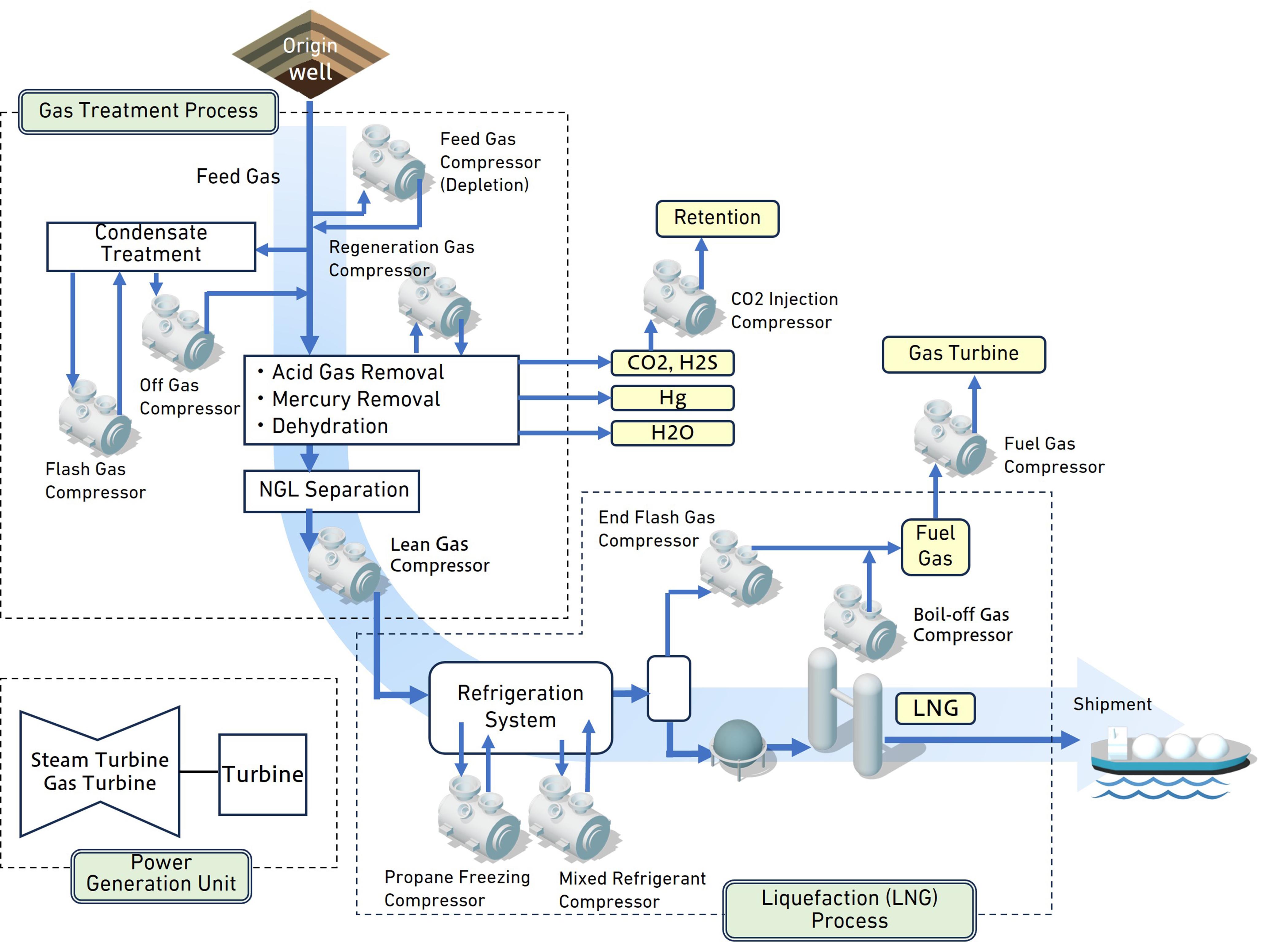 The schematic diagram of LNG plant process flow