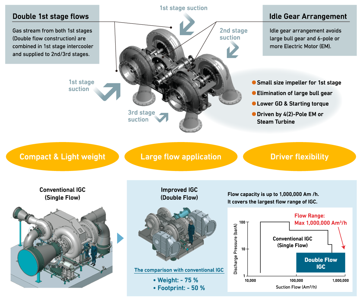 Innovative Double Flow Arrangement