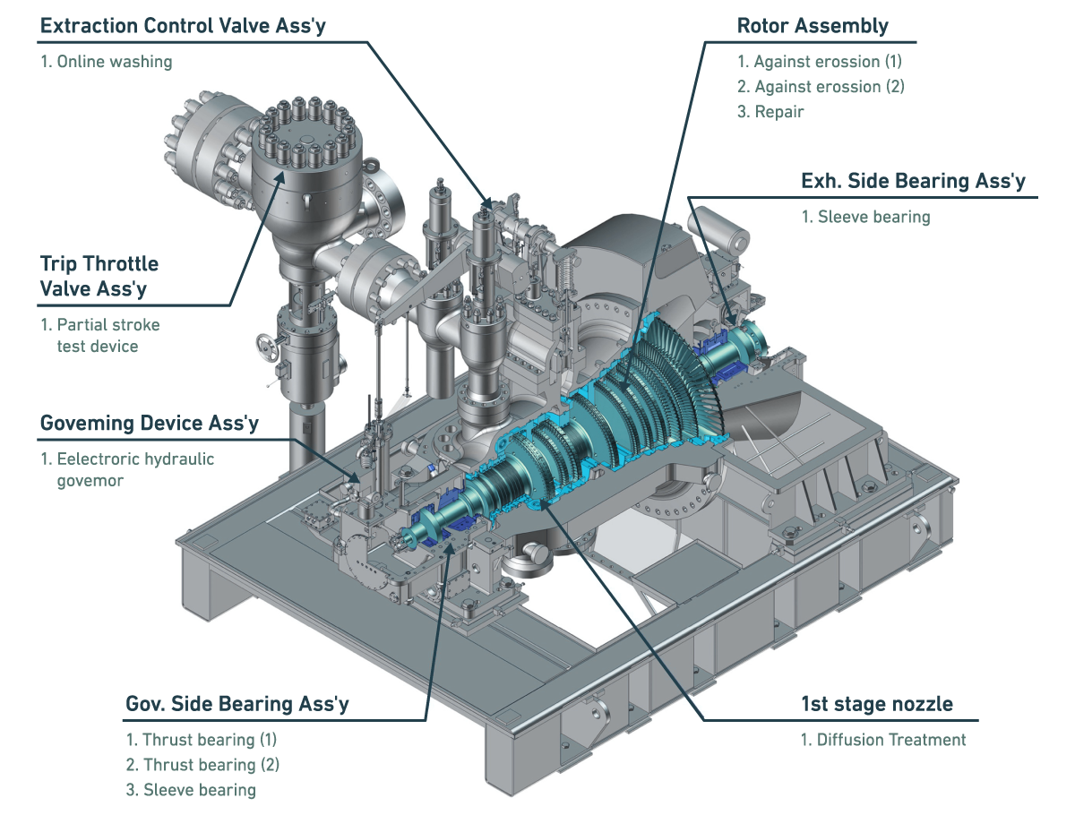 Mechanical Drive Steam Turbines