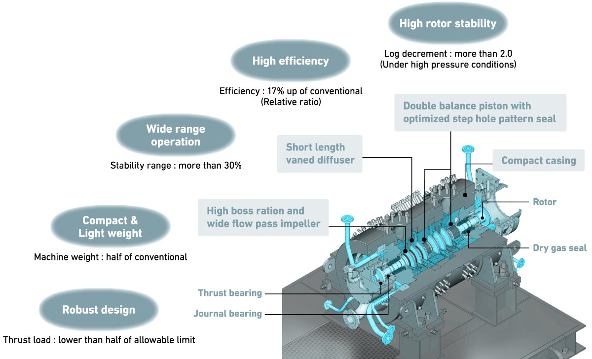 Concepts and Enhanced technologies