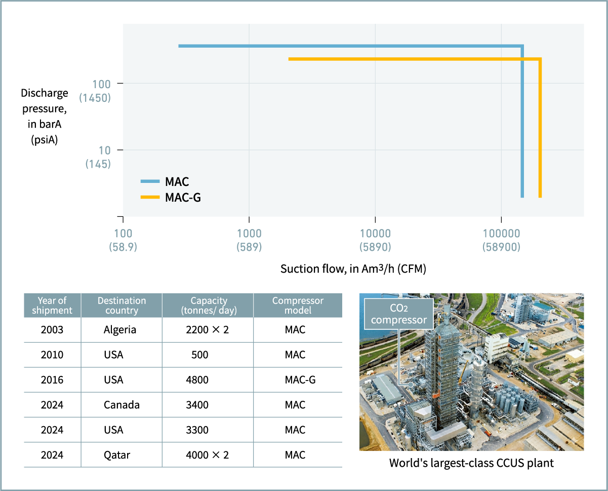 Figure 2 Compressor application ranges and delivery records