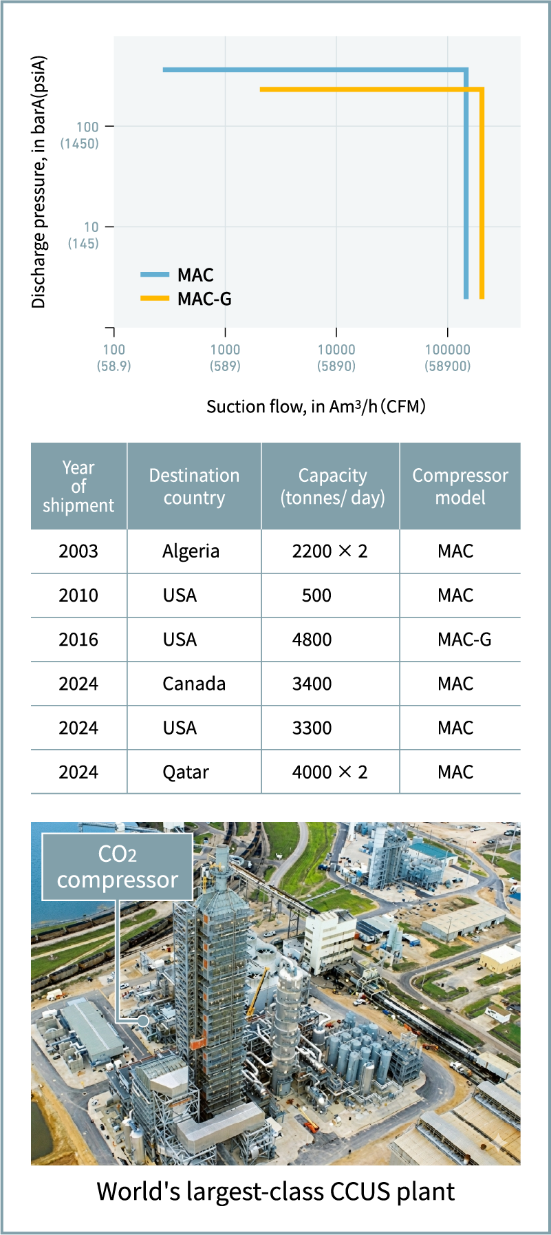 Figure 2 Compressor application ranges and delivery records