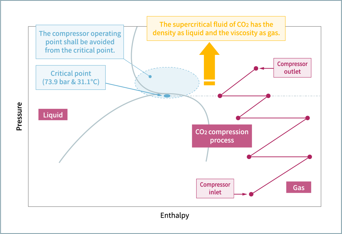 Figure 3 Pressure-enthalpy diagram for CO₂