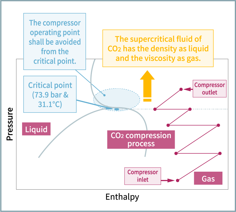 Figure 3 Pressure-enthalpy diagram for CO₂