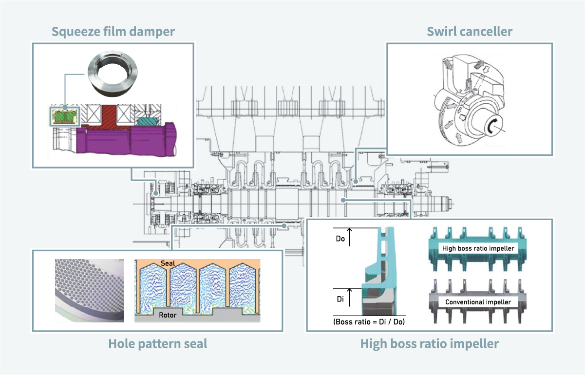 Figure 4 Design for high rotor rigidity and highly efficient damping