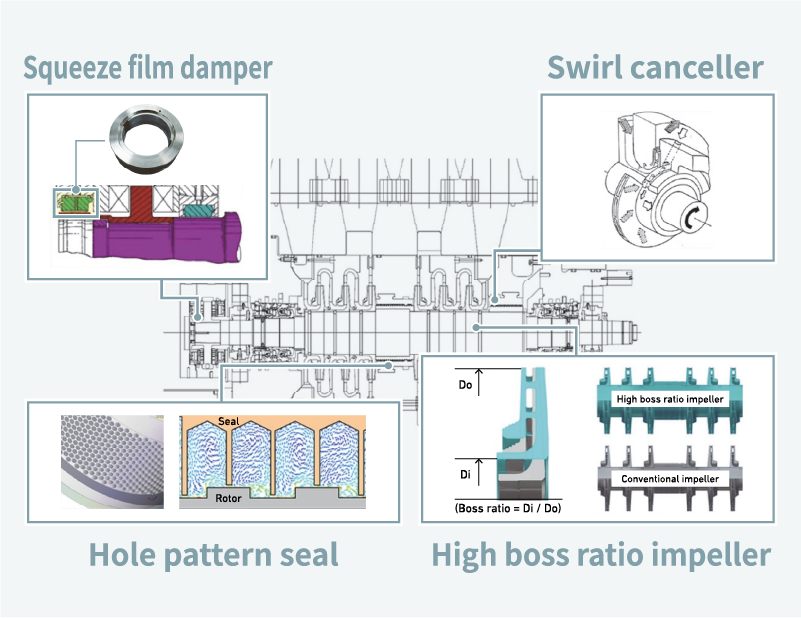 Figure 4 Design for high rotor rigidity and highly efficient damping