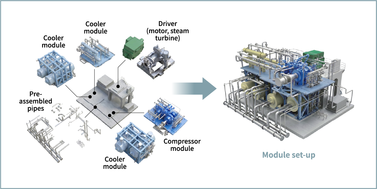 Figure 5 Compact module package of integrally geared compressor