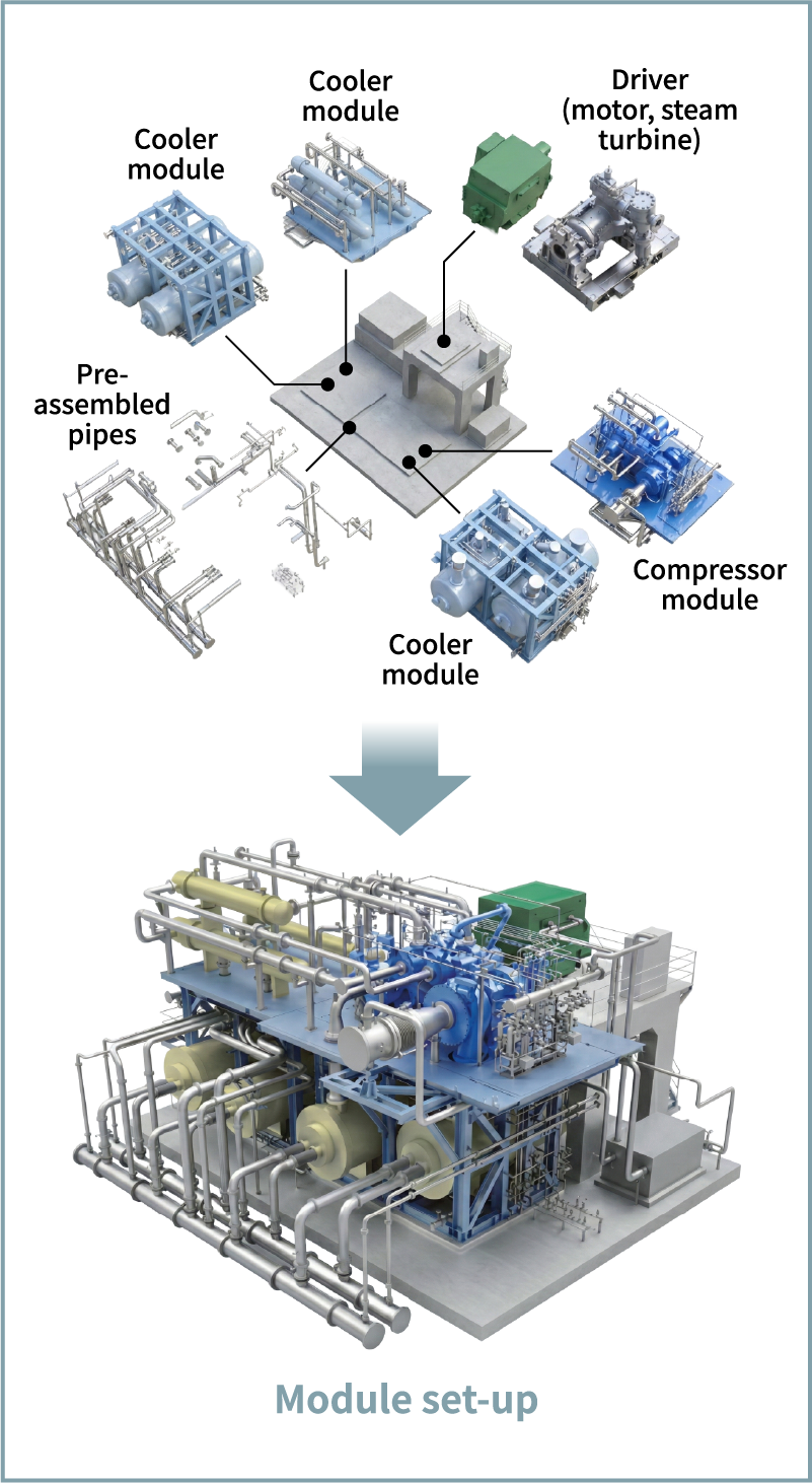 Figure 5 Compact module package of integrally geared compressor