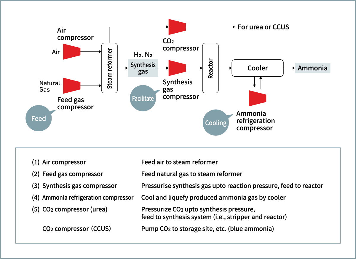 Figure 1 Major compressors used in ammonia production process and their roles