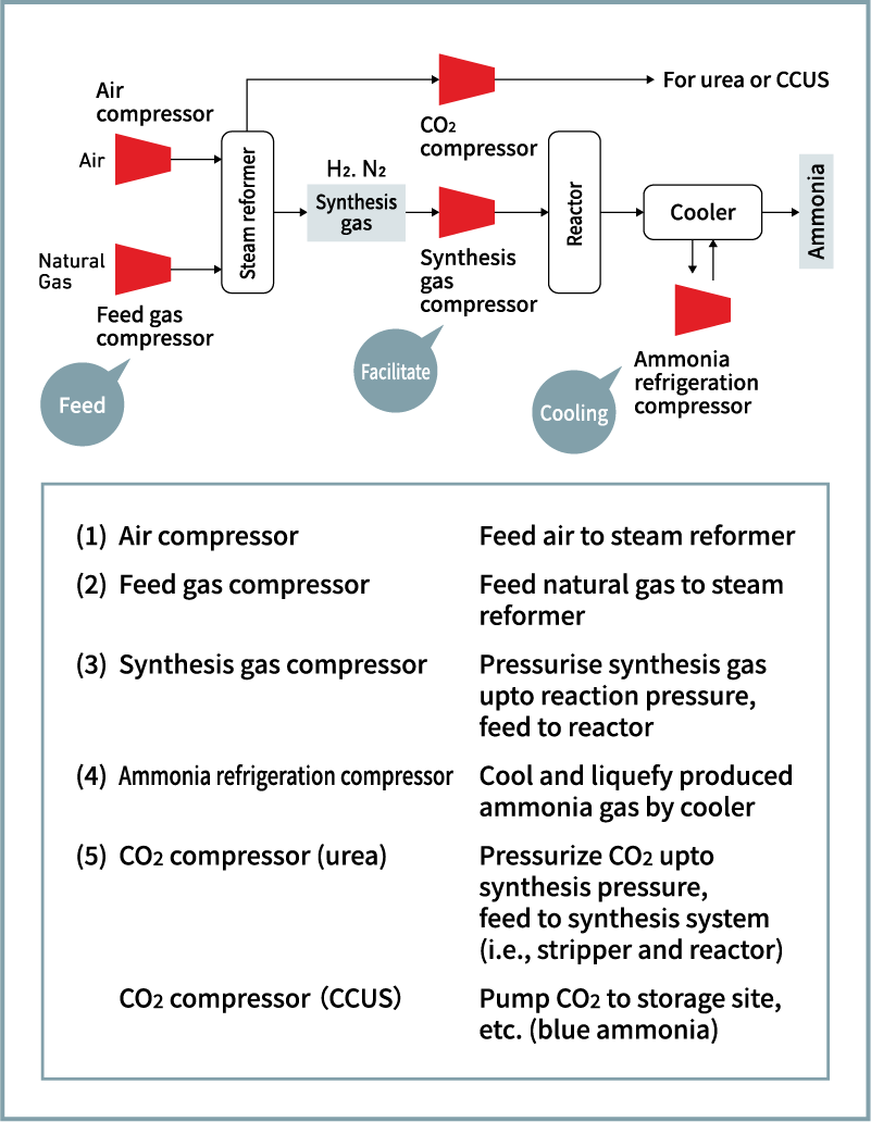Figure 1 Major compressors used in ammonia production process and their roles