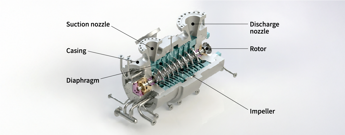 Figure 2 Configuration of single-shaft multi-stage compressor with vertically split design (V-type)