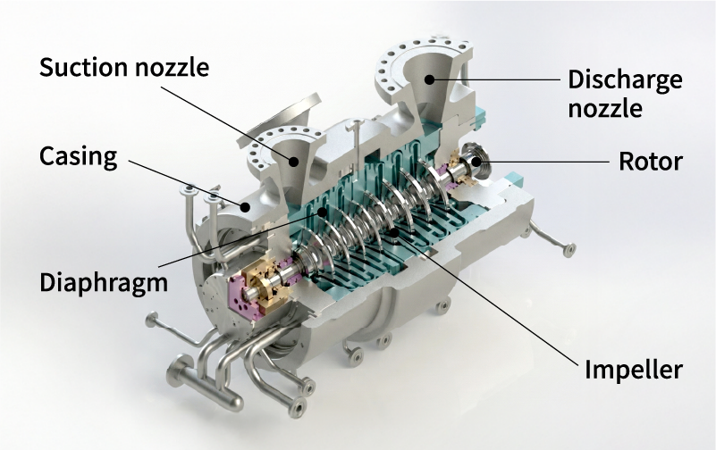 Figure 2 Configuration of single-shaft multi-stage compressor with vertically split design (V-type)