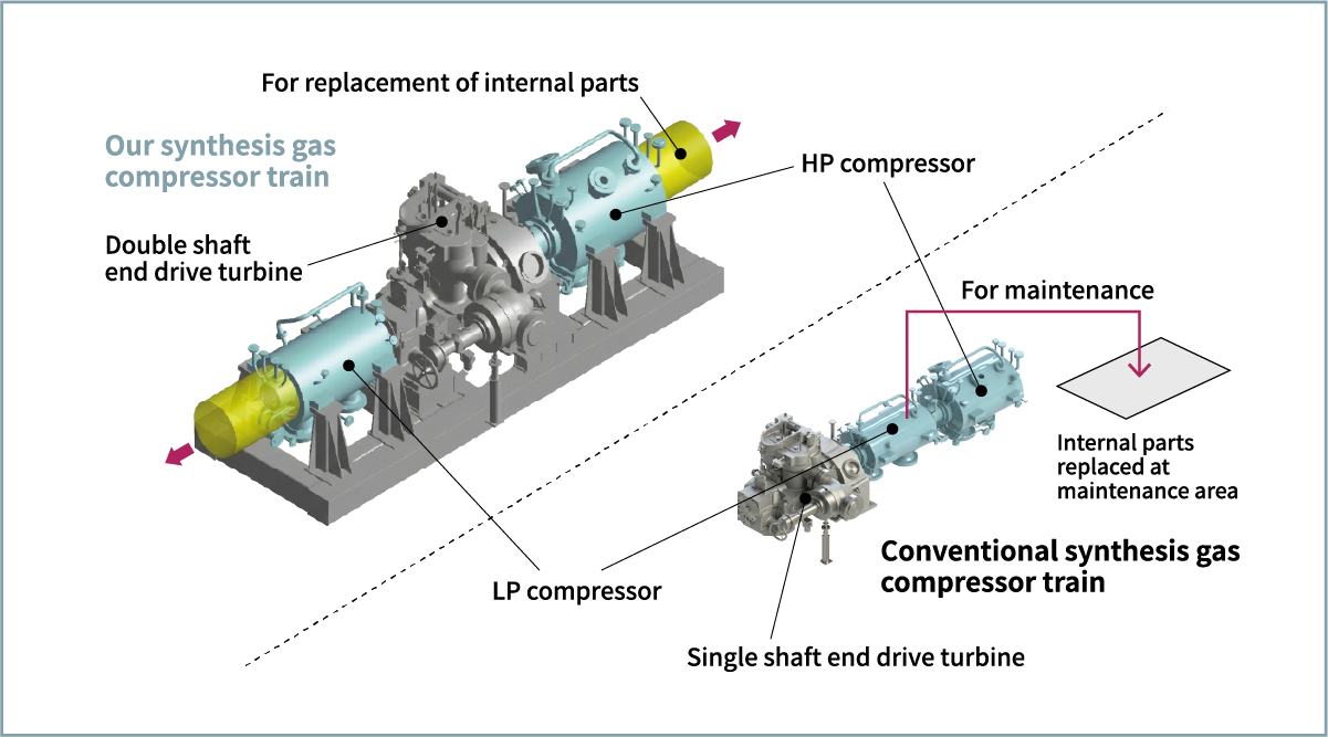 Figure 3 Comparison of train configurations between our synthesis gas compressor and conventional compressor