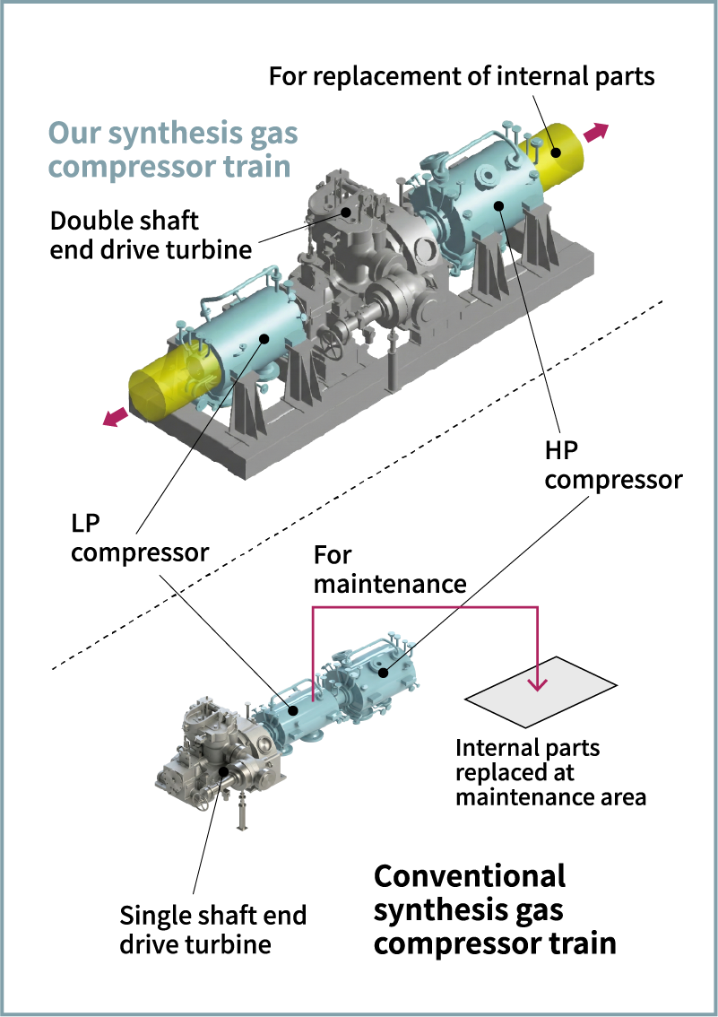 Figure 3 Comparison of train configurations between our synthesis gas compressor and conventional compressor